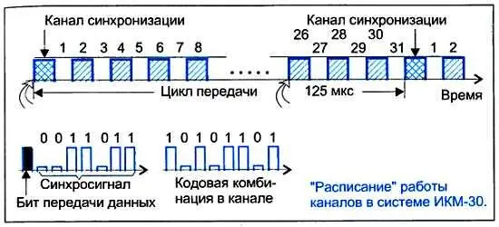 Получается что с вводом сигнала синхронизации в цифровой системе передачи - фото 87