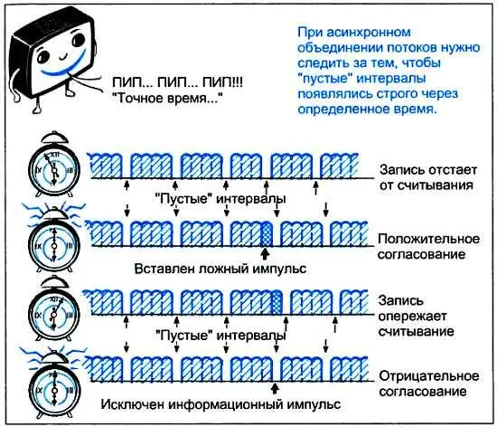 Вы спросите почему же обязательно нужно вставлять ложный импульс не лучше ли - фото 89