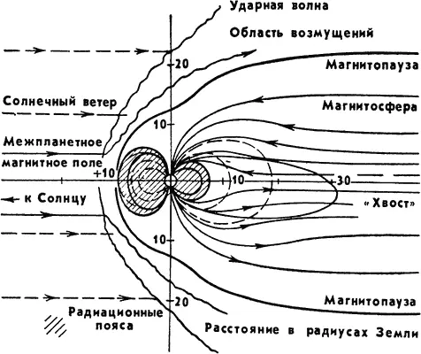 Рис 1 Магнитосфера Земли деформированная солнечным ветром Еще в конце - фото 36