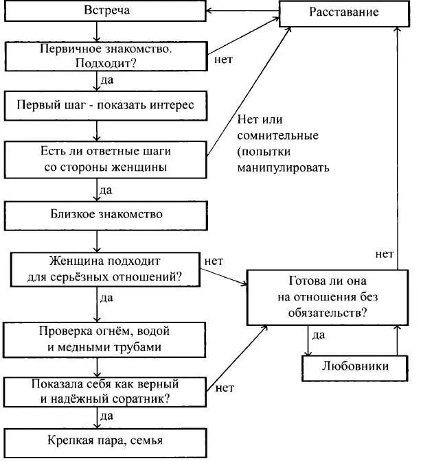 Рис 1 Схема стратегии межполового поведения высокорангового мужчины 1 - фото 1