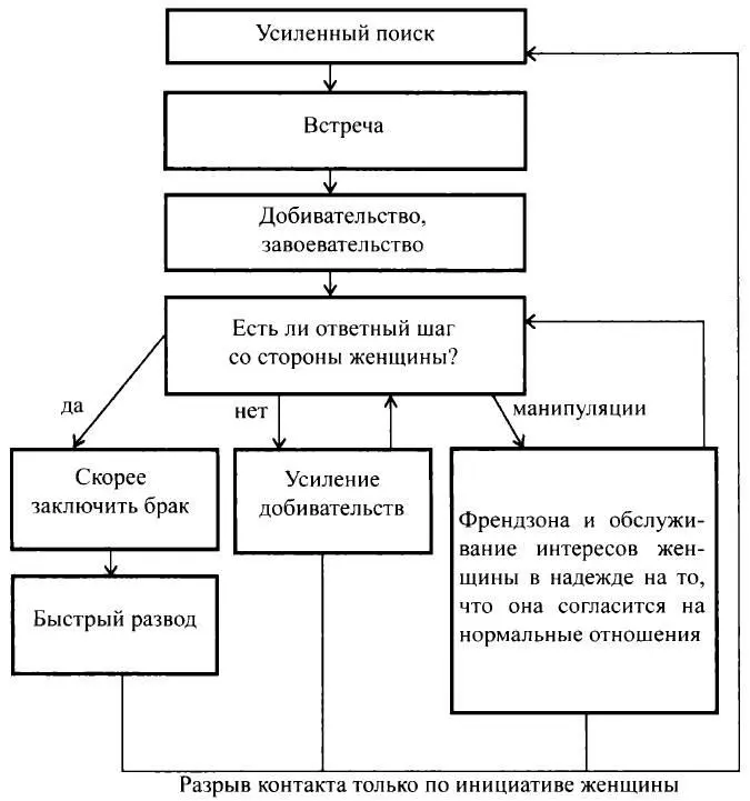 Рис 2 Схема стратегии межполового поведения низкорангового мужчины 1 - фото 2