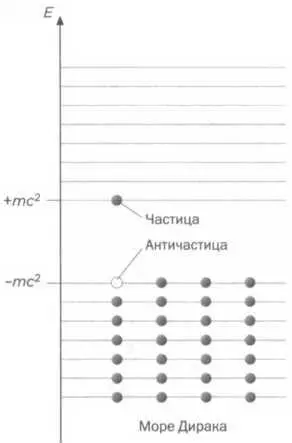 РИС 2 Море Дирака соответствует полностью однородной ситуации которую - фото 45