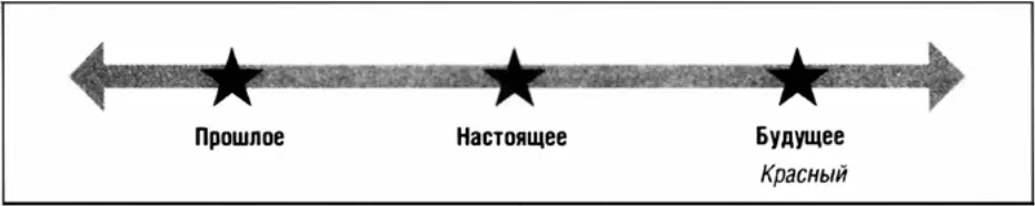 Рисунок 71 Шкала Красного характера Красные личности движимы будущим потому - фото 4