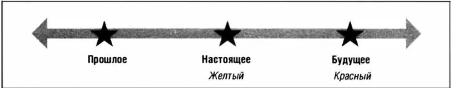 Рисунок 72 Желтый характер на шкале времени Желтые самые импульсивные люди - фото 5