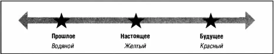 Рисунок 73 Водяной характер на шкале времени В своих емейлах Водяной - фото 6