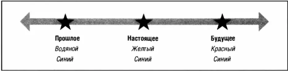 Рисунок 74 Синий характер на шкале времени Прежде всего они обращают взор в - фото 7
