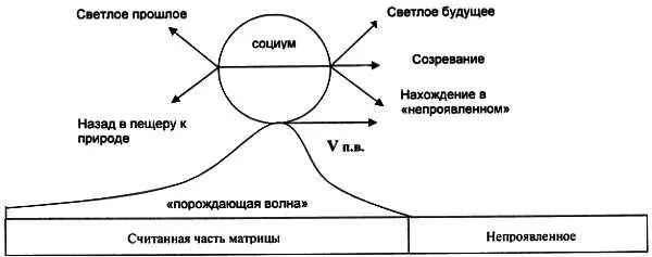 МАТРИЦА НОМОГЕНЕЗА В этой всеохватывающей лестнице эволюции человек - фото 14