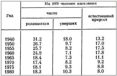 Соотношение рождаемости и смертности определяет как уже указывалось и - фото 3