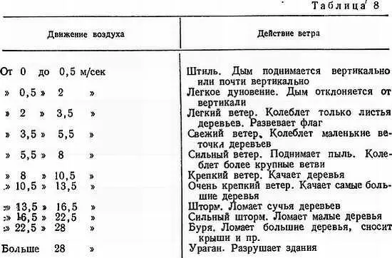 Сопротивление воздуха оказываемое человеку при ветре прямо пропорционально - фото 23