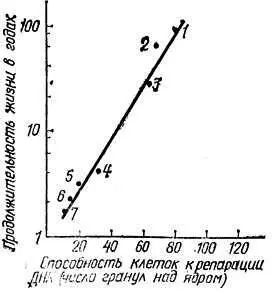 Рис 7 Прямая корреляция между видовой продолжительностью жизни организмов - фото 11
