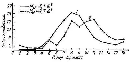 Рис 8 Профили седиментации ДНК диплоидных фибробластов медицинского абортуса - фото 16