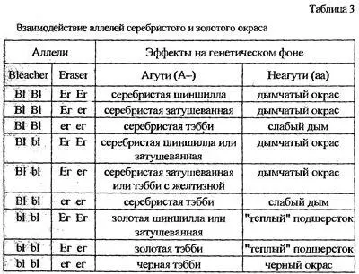 Кроме того известно что степень проявления гена часто зависит от его дозы то - фото 13