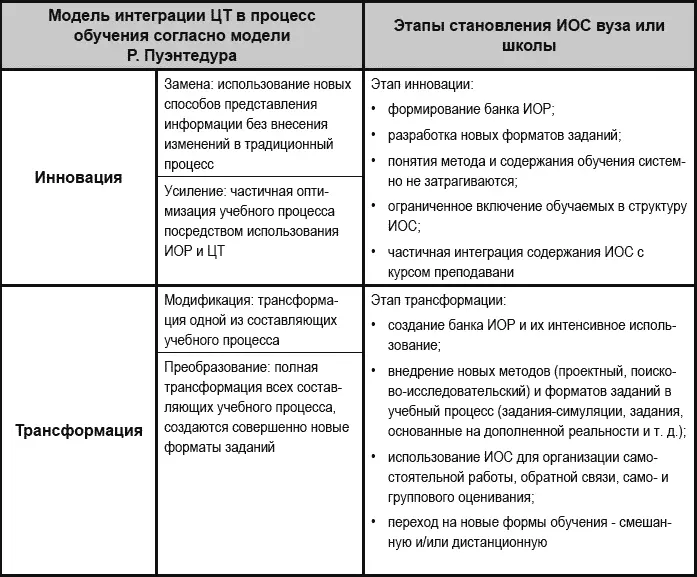 В дидактическом плане использование такой среды способствует организации - фото 3