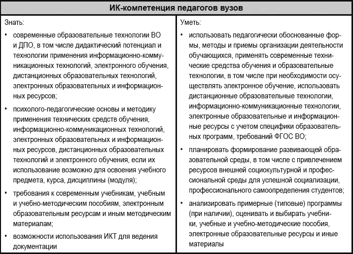 Подход к сущности ИКкомпетенции преподавателей вузов и школ отраженный в - фото 4