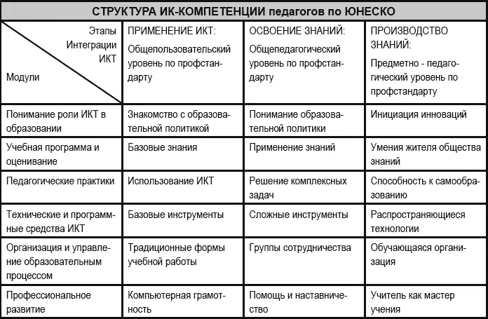 В новых ФГОС ПО отмечена важность ИКТ как части инструментальной среды - фото 5
