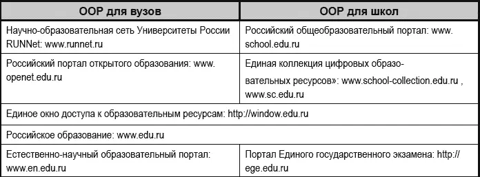 В настоящее время ключевые образовательные интернетпроекты федерального уровня - фото 10