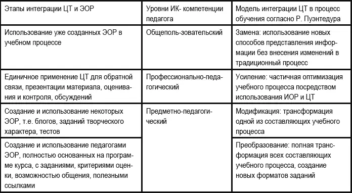 В данном параграфе речь пойдет о последнем виде интеграции результатом которой - фото 14