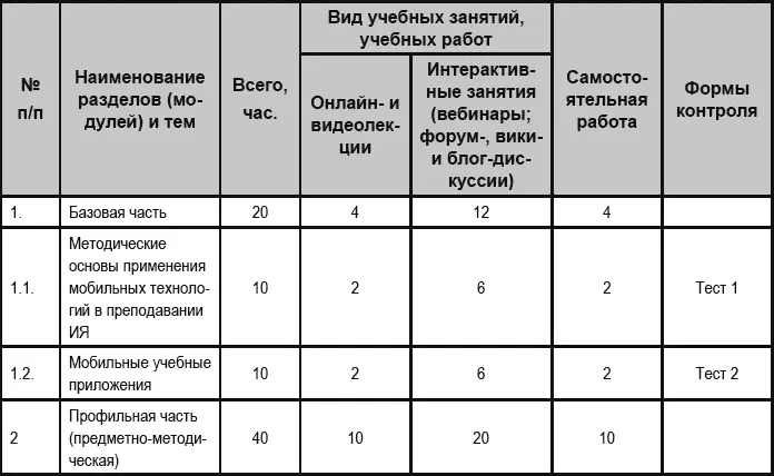 22 Сетевая форма обучения 23 Учебная программа - фото 55