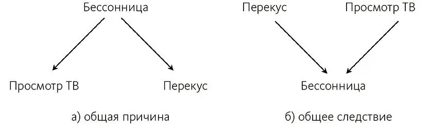Рис 21В обоих примерах бессонница ассоциируется с двумя другими видами - фото 1