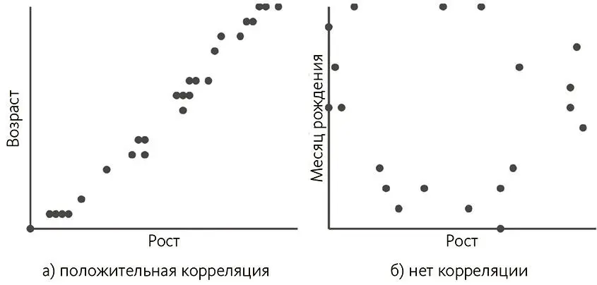 Рис 31Возраст и рост коррелируют но рост и месяц рождения нет Это также - фото 3