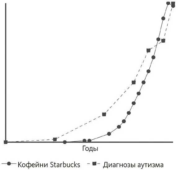 Рис 43Два нестационарных динамических ряда которые кажутся коррелирующими - фото 17