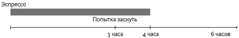 Рис 81Здесь эспрессо вызывает бессонницу в пределах 4 часов Конечно мы и не - фото 52