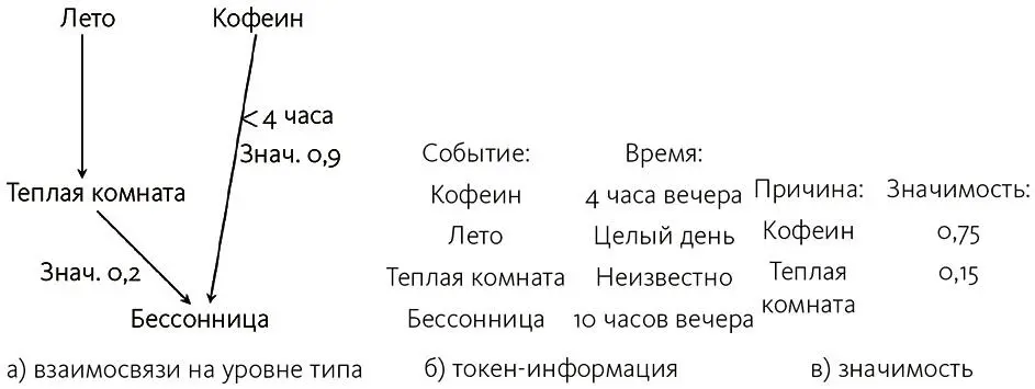 Рис 84Пример объяснения бессонницы методом комбинирования взаимосвязей на - фото 55