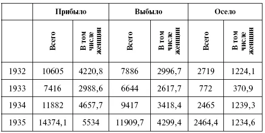 Из этой таблицы видно следующее Вопервых паспортный режим ненадолго замедлил - фото 2