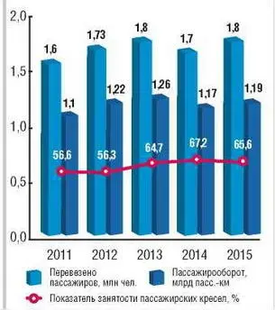 Динамика основных показателей пассажирских перевозок на местных воздушных - фото 69