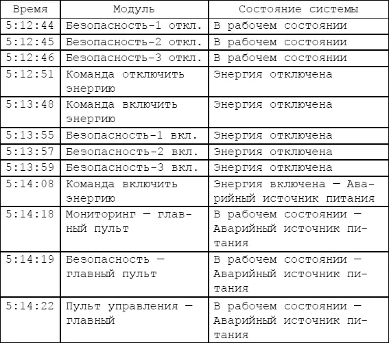 Ву сказал Ты отключил питание сегодня в пять тридцать утра а когда снова - фото 31