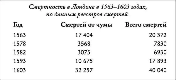 Смертность в Лондоне в 15631603 годах по данным реестров смертей 100 Эти - фото 7