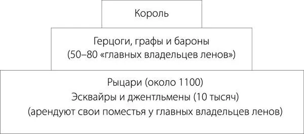 Как видно на вышеприведенной диаграмме сословие тех кто сражается - фото 5