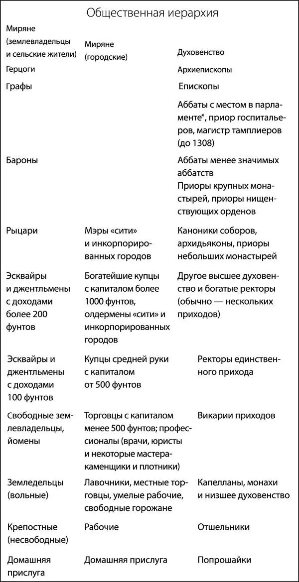На самой вершине английской пирамиды находятся архиепископы Кентерберийский и - фото 6