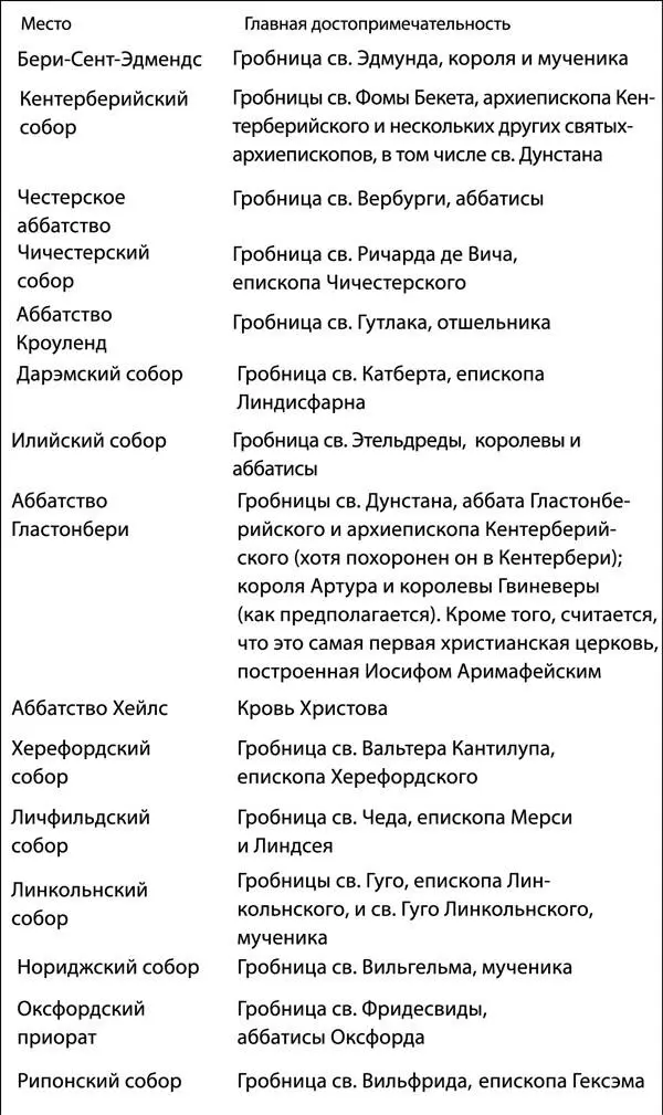 Большинство мощей английских святых можно считать реальными реликвиями они - фото 27
