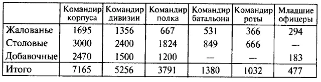Приложение 2 Справка о прохождении службы А И Деникиным в армии царской - фото 1