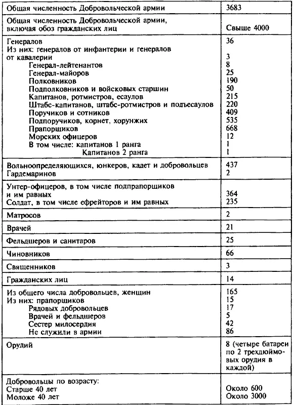 Приложение 13 Организация Добровольческой армии после соединения с Кубанским - фото 5