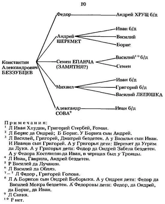 От первого из них пошли Лодыгины Коновницыны Кокаревы и Образцовы Их среди - фото 48