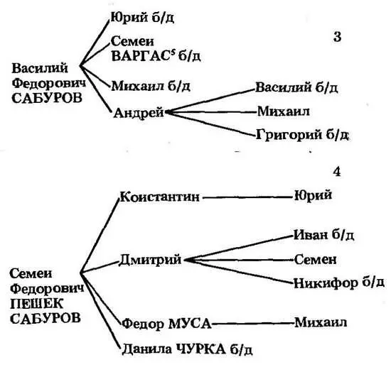 Василий Федорович Сабуров около 70х годов XV в местничал с Г В Заболоцким - фото 50