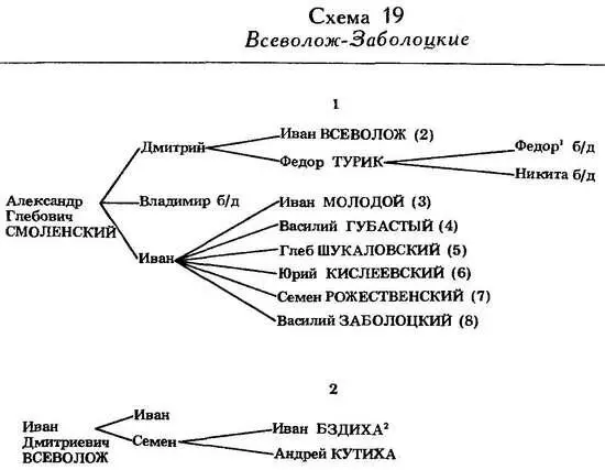 Формирование боярской аристократии в России во второй половине XV первой трети XVI в - фото 61