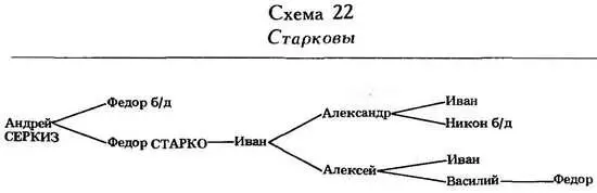 Дети И Ф Старкова Александр и Алексей служили кн Юрию Васильевичу - фото 75