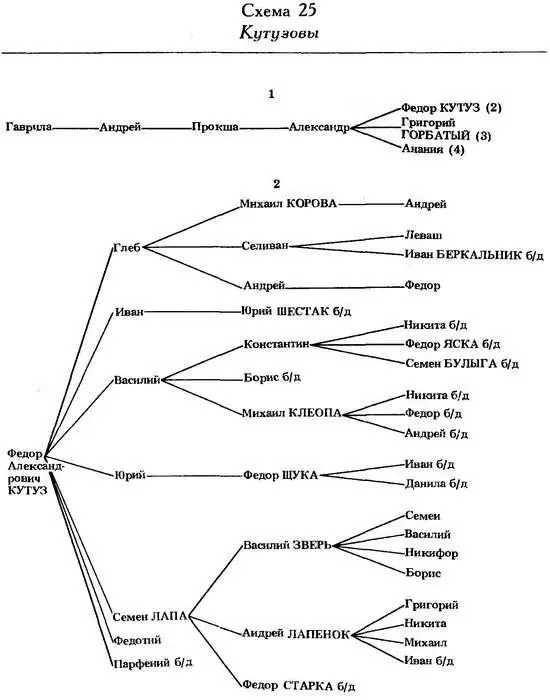 Племянник Михаила Коровы от брата Андрея Федор в конце XV в стал - фото 80
