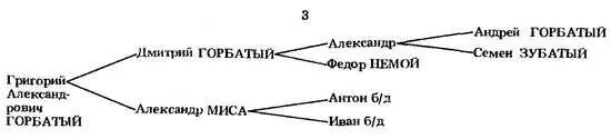 Племянник Михаила Коровы от брата Андрея Федор в конце XV в стал - фото 81