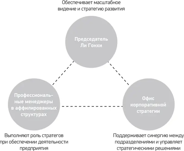 Три основных компонента это управляющий собственник Ли Гонхи Офис - фото 11