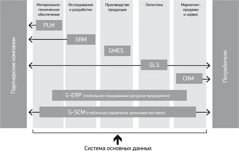 Рисунок 47Информационные системы Samsung Electronics Система основных данных - фото 18