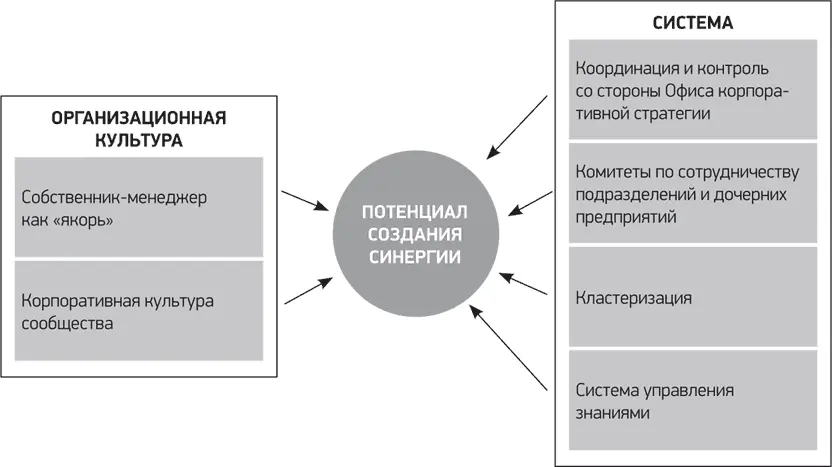 Рисунок 64Механизм создания синергии в Samsung Большинство иностранных - фото 31
