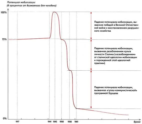 рис 2 Потенциал мобилизации в процентах от возможного для человека Падение - фото 107