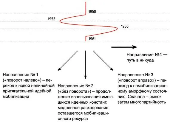 Рис 3 Направление 1 поворот налево переход к новой нелинейной - фото 115
