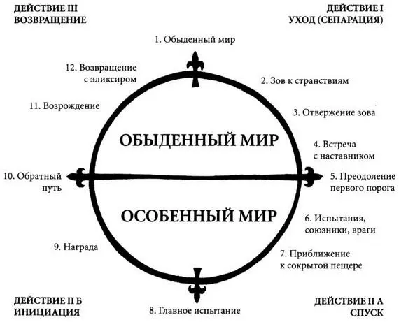 С психологической точки зрения эта стадия представляет решимость героя - фото 36