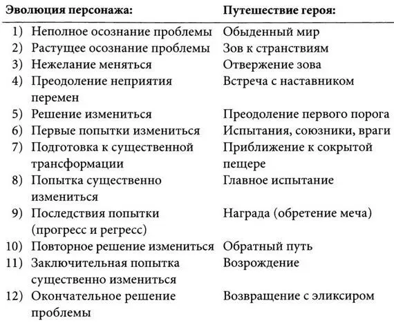 Стадии путешествия героя могут служить хорошим ориентиром для обозначения - фото 39