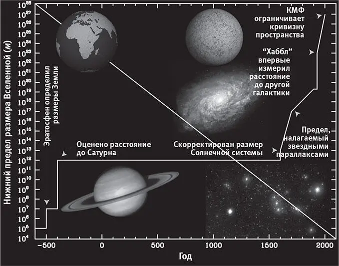 Рис 21Нижнее ограничение на размер нашей Вселенной постоянно растёт - фото 6